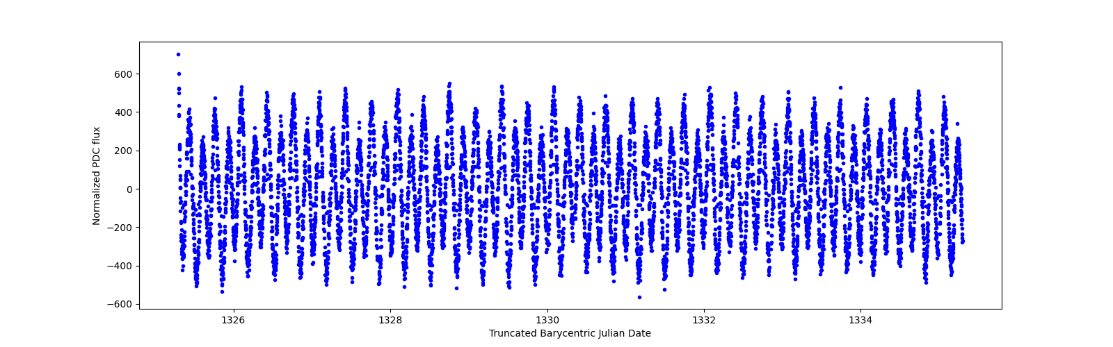 Zoomed-in timeseries plot