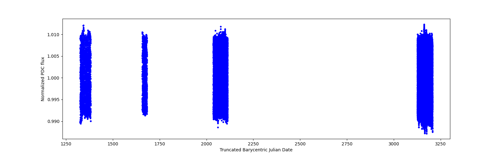 Timeseries plot