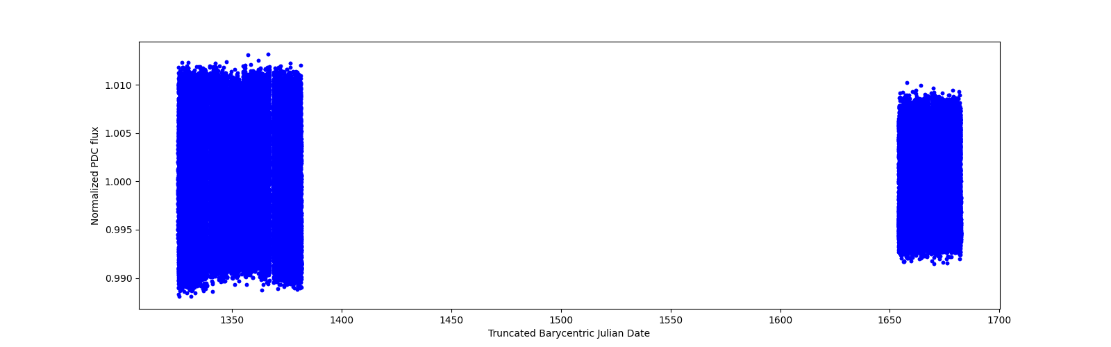 Timeseries plot