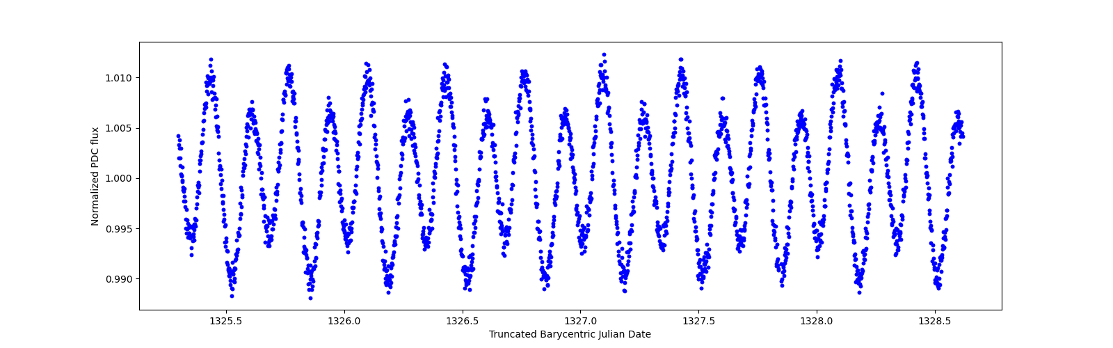 Zoomed-in timeseries plot