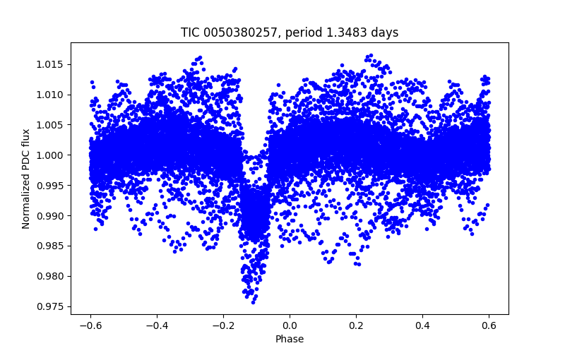 Phase plot