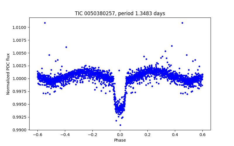 Phase plot