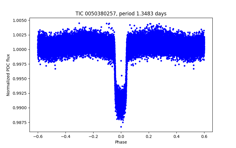 Phase plot