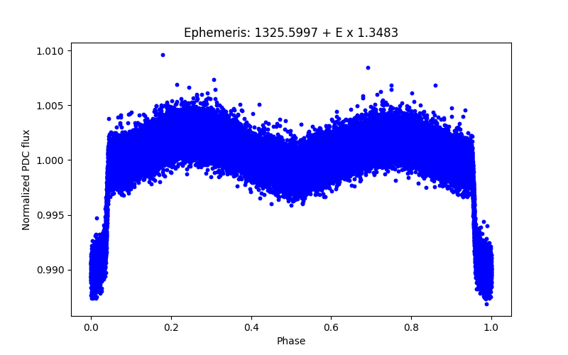 Phase plot