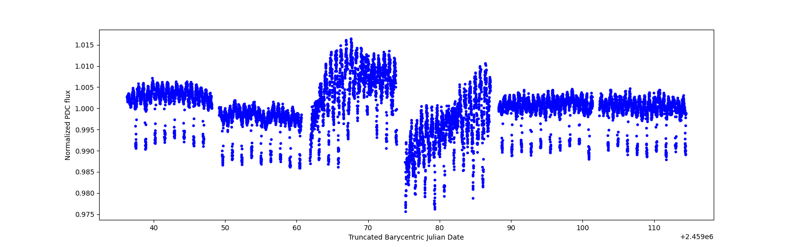 Timeseries plot