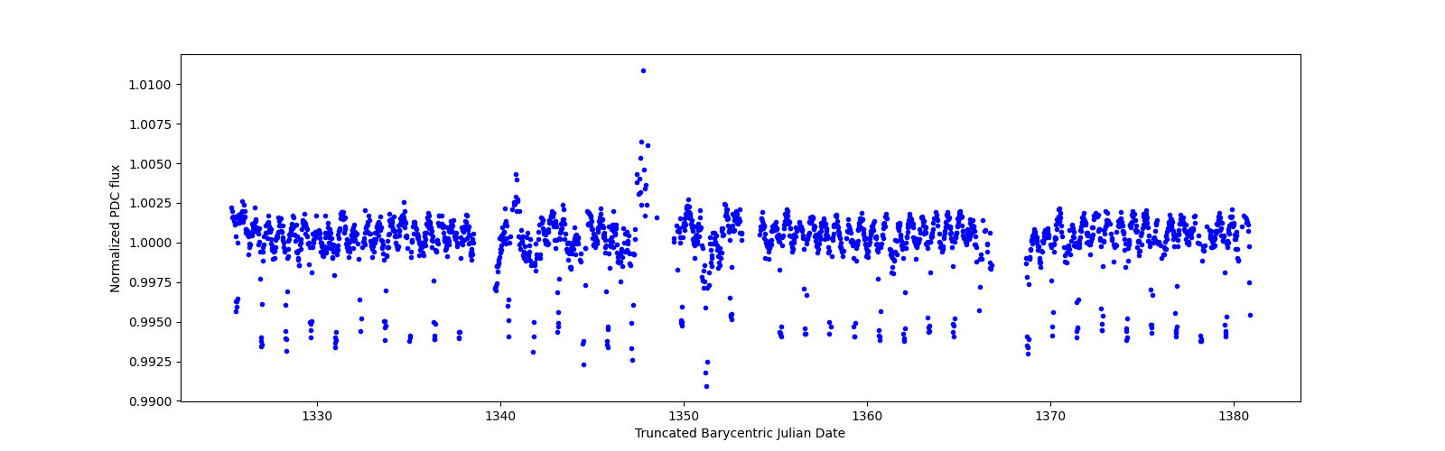 Timeseries plot
