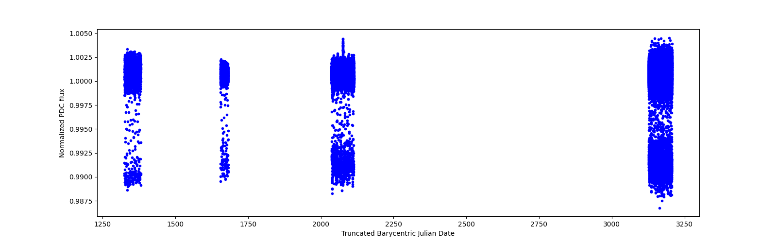 Timeseries plot