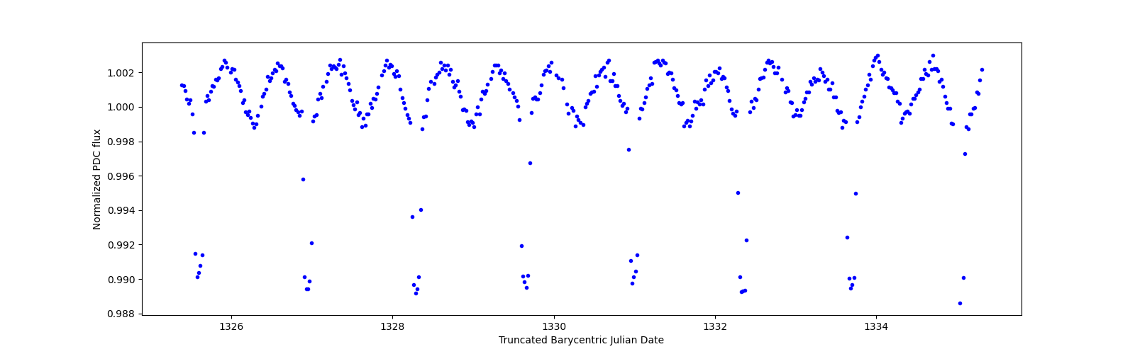 Zoomed-in timeseries plot