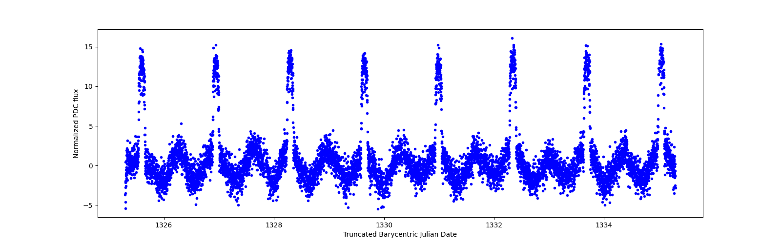 Zoomed-in timeseries plot