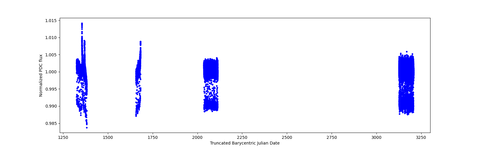 Timeseries plot