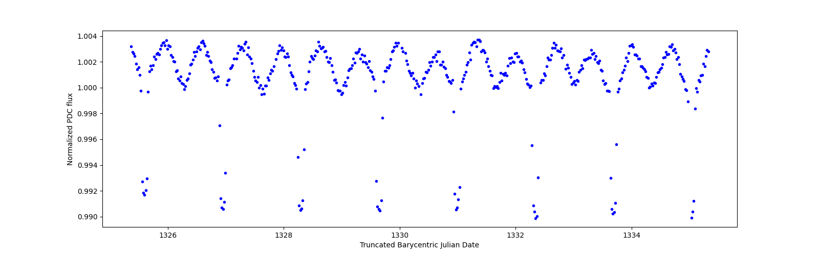 Zoomed-in timeseries plot