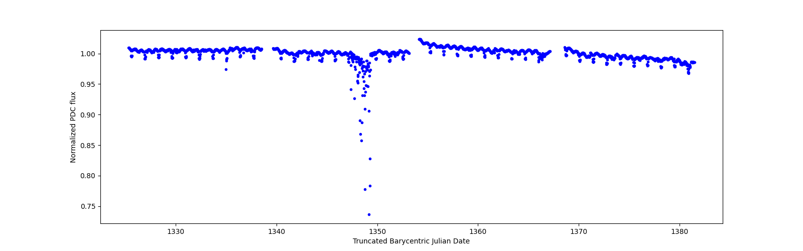 Timeseries plot