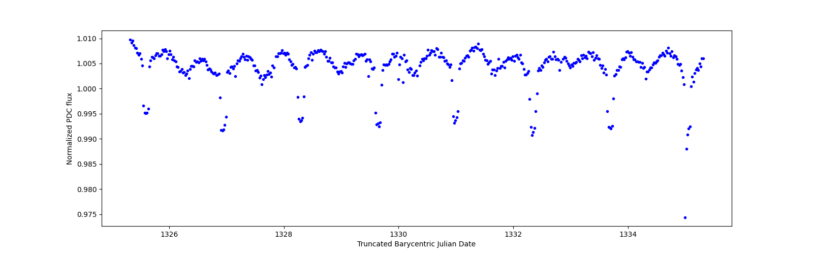 Zoomed-in timeseries plot