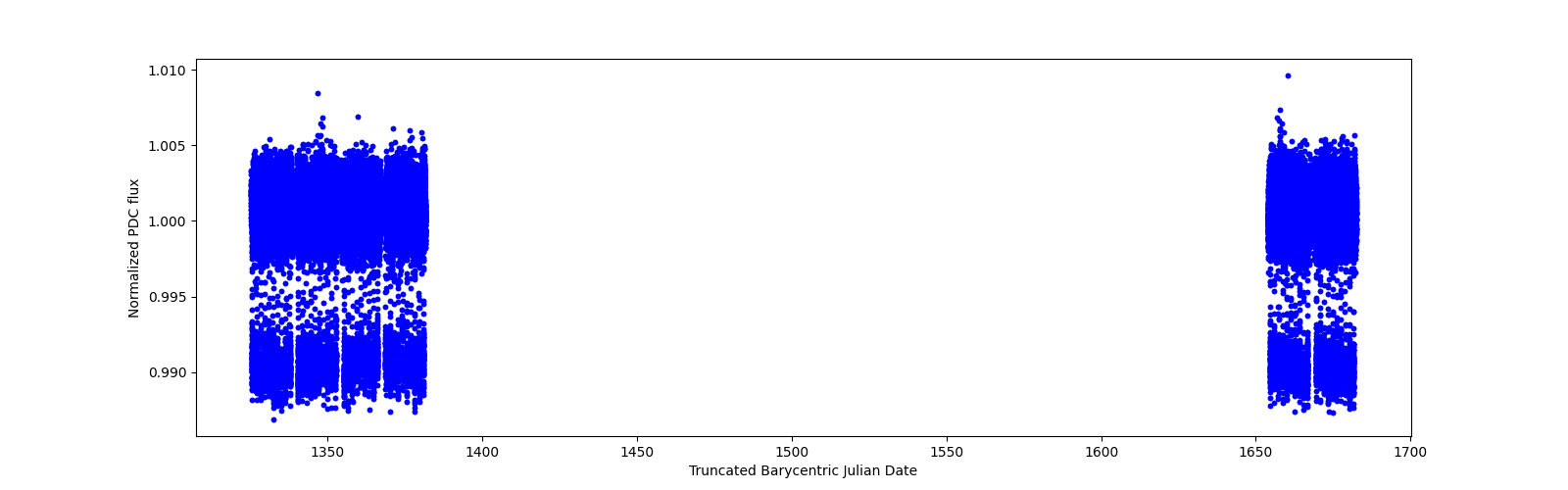 Timeseries plot