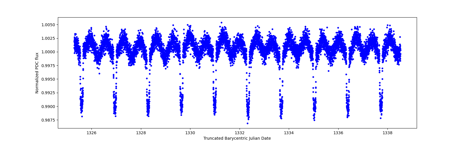 Zoomed-in timeseries plot