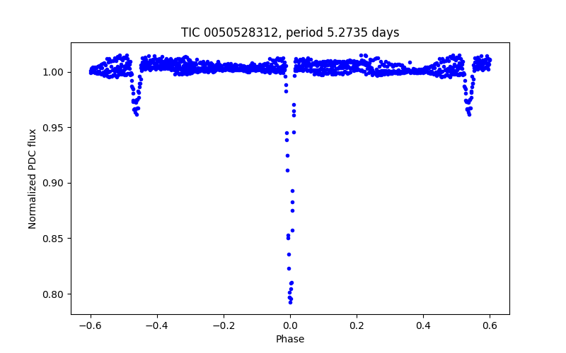 Phase plot