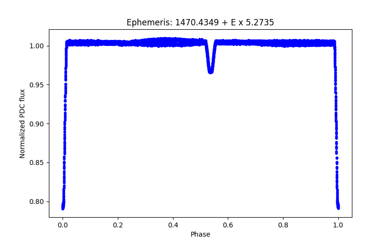 Phase plot