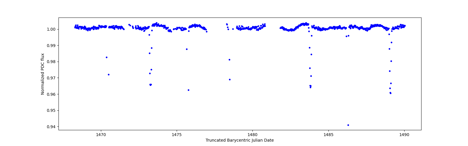 Timeseries plot