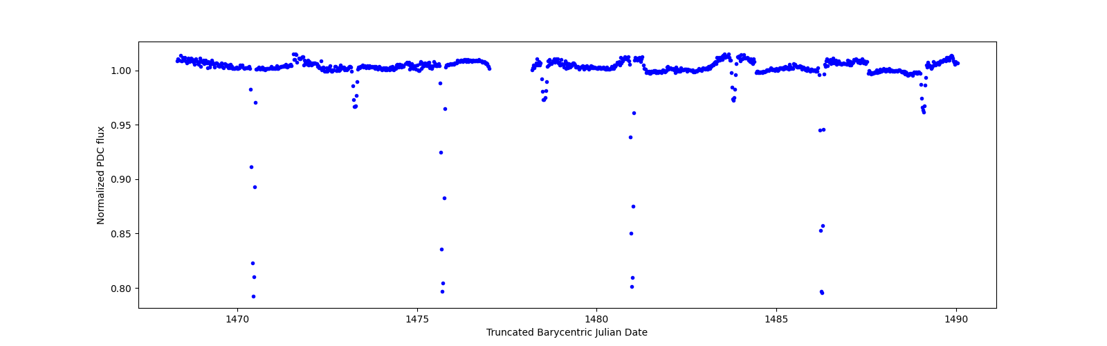 Timeseries plot