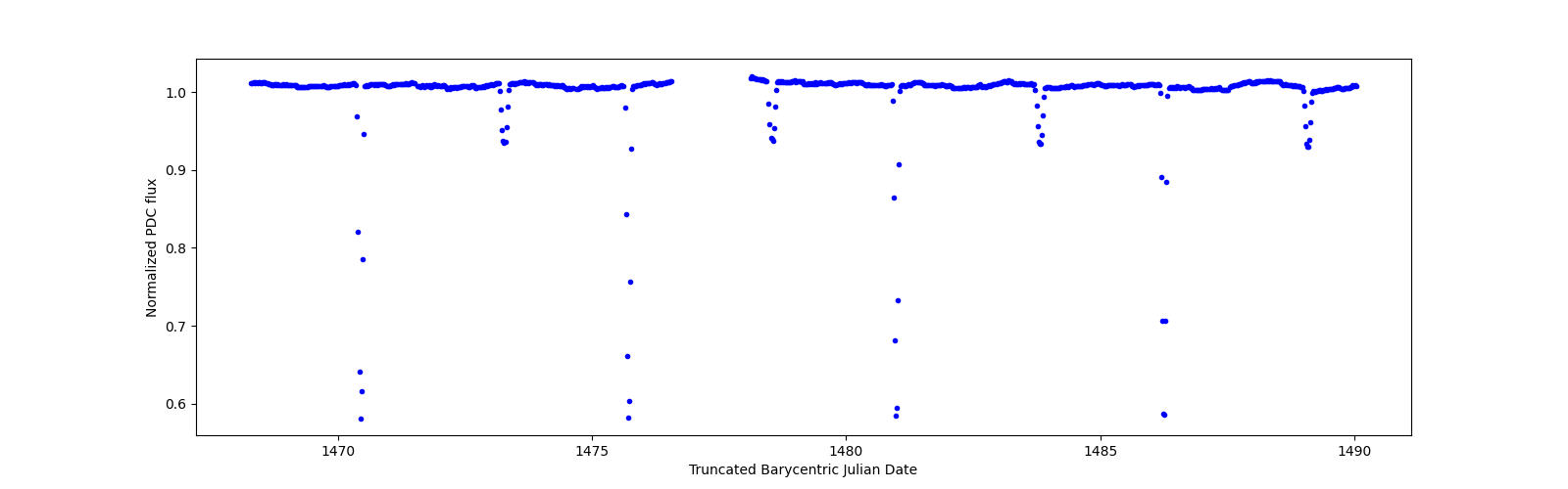 Timeseries plot