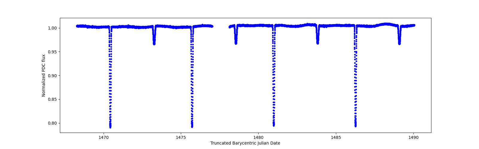 Timeseries plot