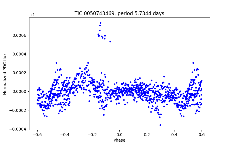 Phase plot