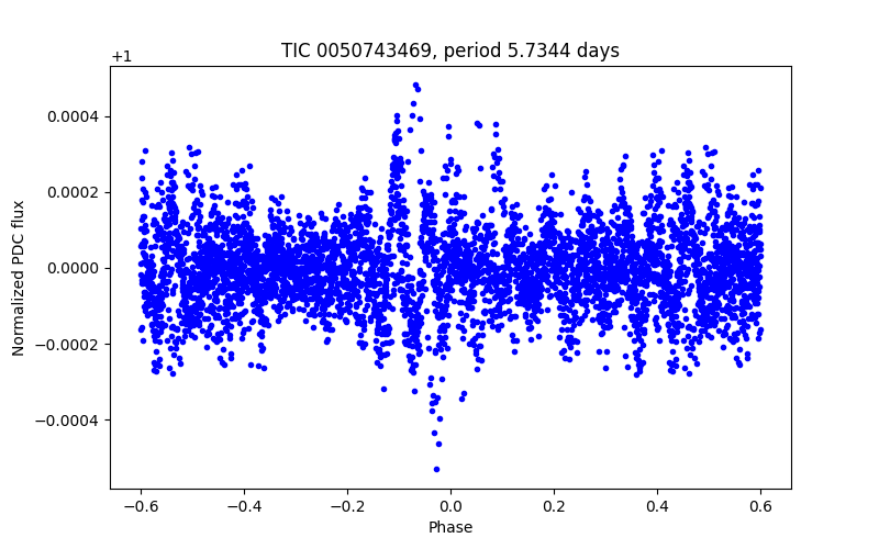 Phase plot