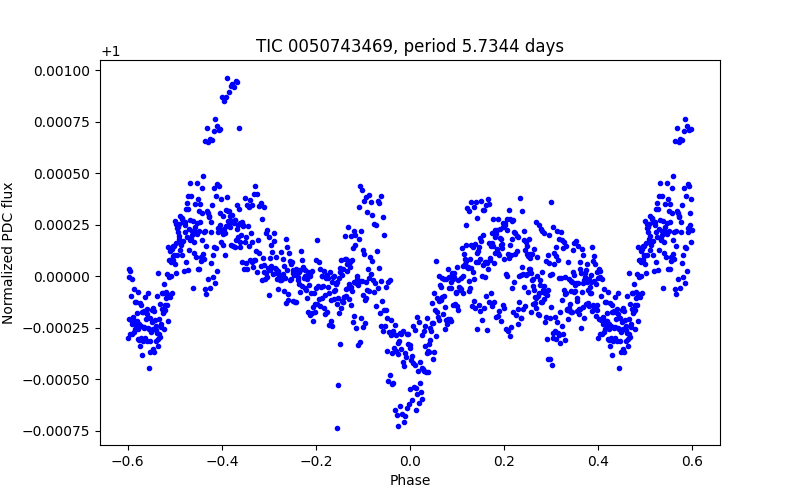 Phase plot