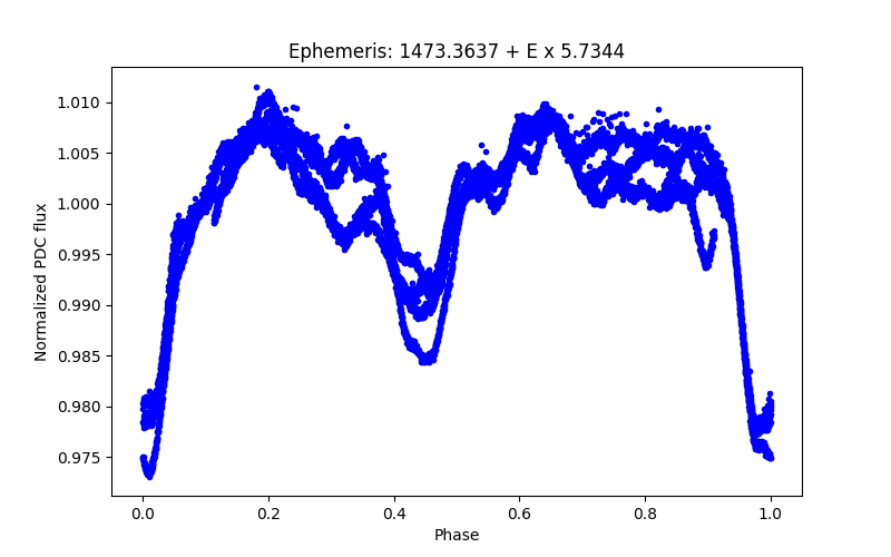 Phase plot