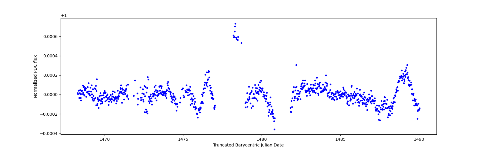 Timeseries plot