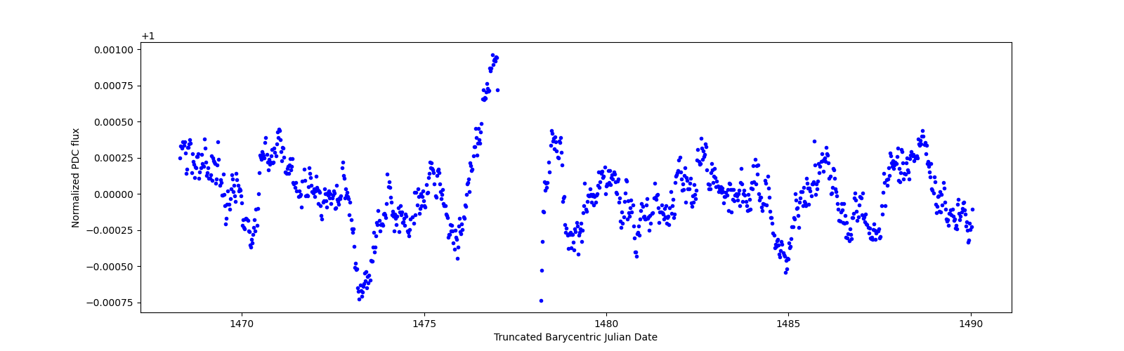 Timeseries plot