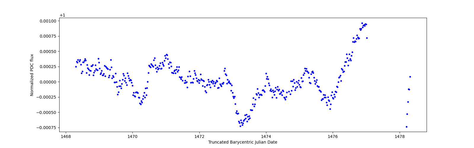 Zoomed-in timeseries plot