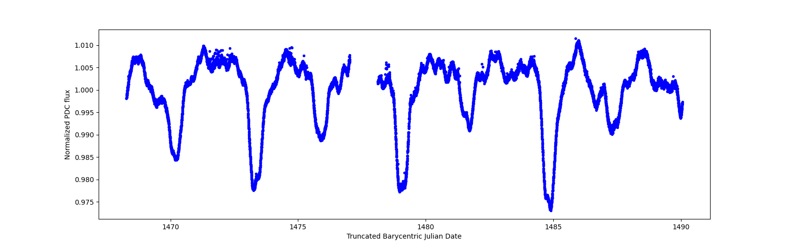 Timeseries plot