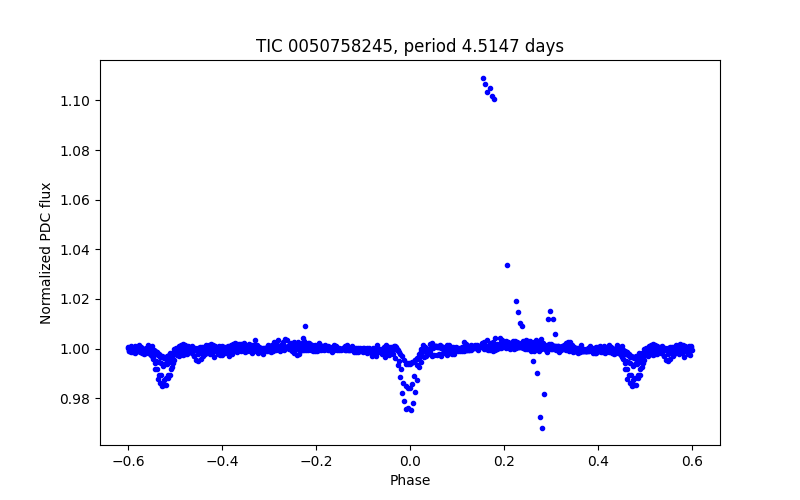Phase plot