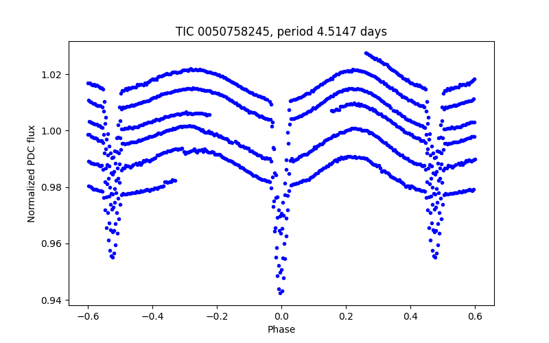 Phase plot
