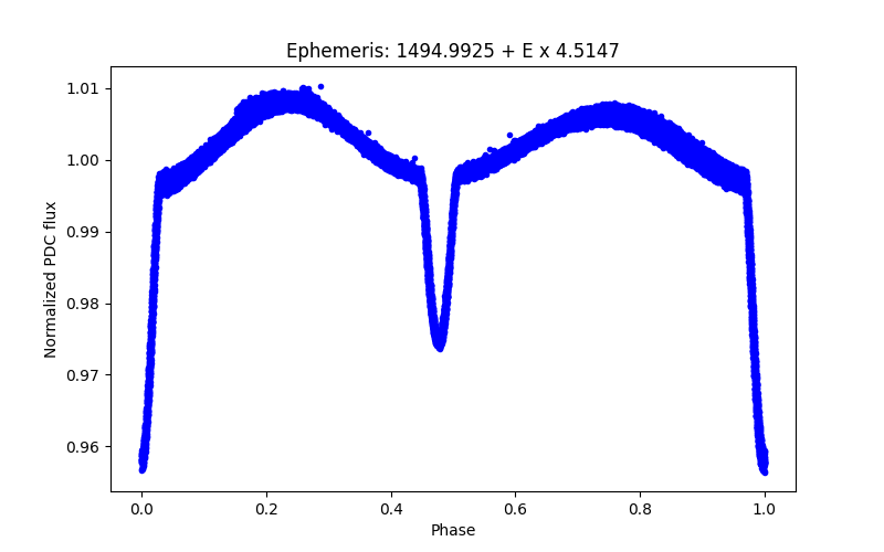 Phase plot