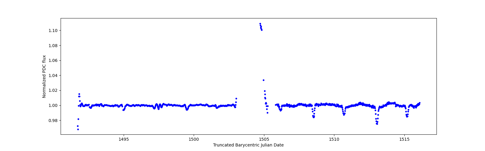 Timeseries plot