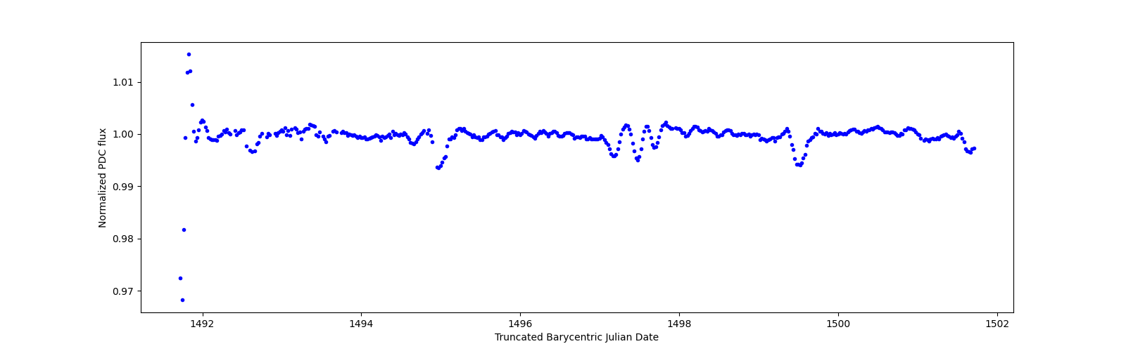 Zoomed-in timeseries plot