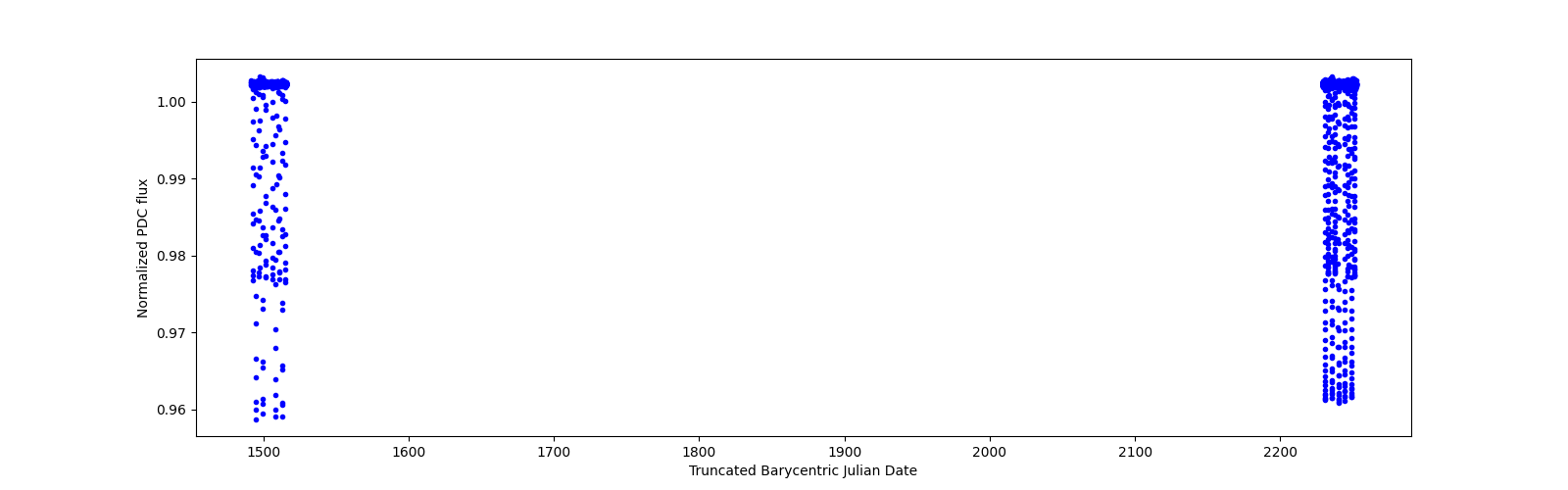 Timeseries plot