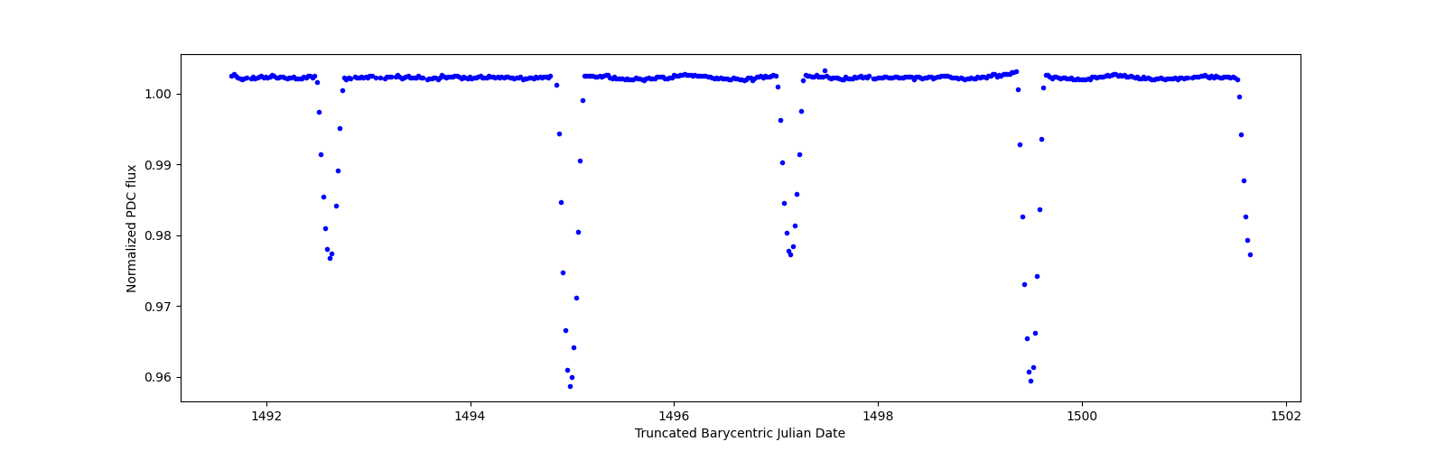 Zoomed-in timeseries plot