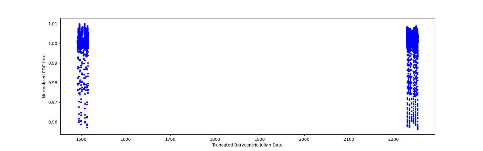 Timeseries plot