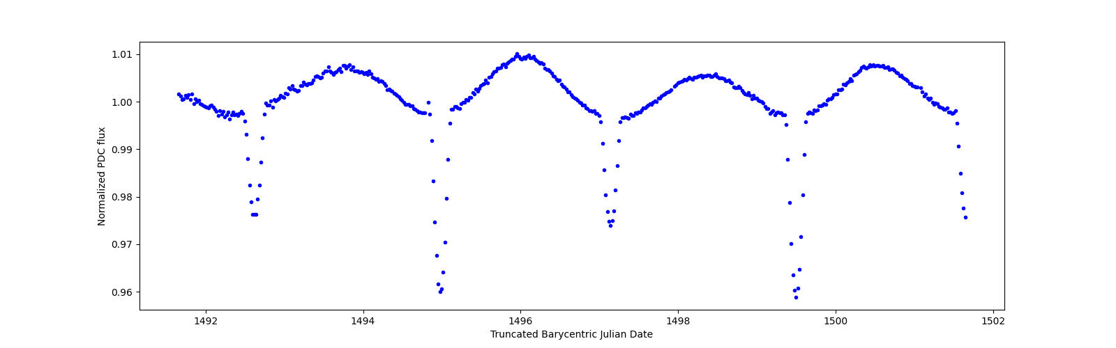 Zoomed-in timeseries plot