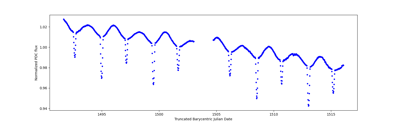 Timeseries plot