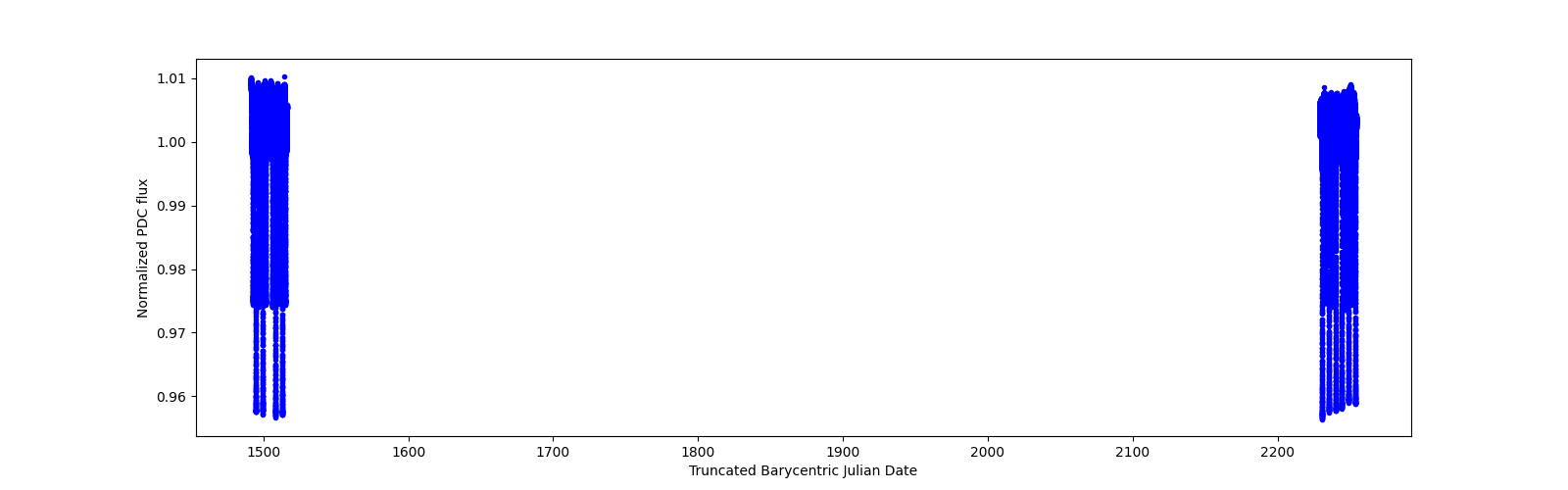 Timeseries plot