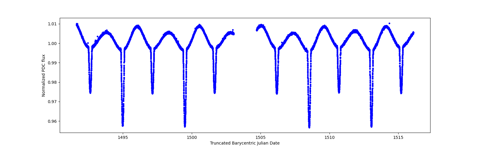 Zoomed-in timeseries plot