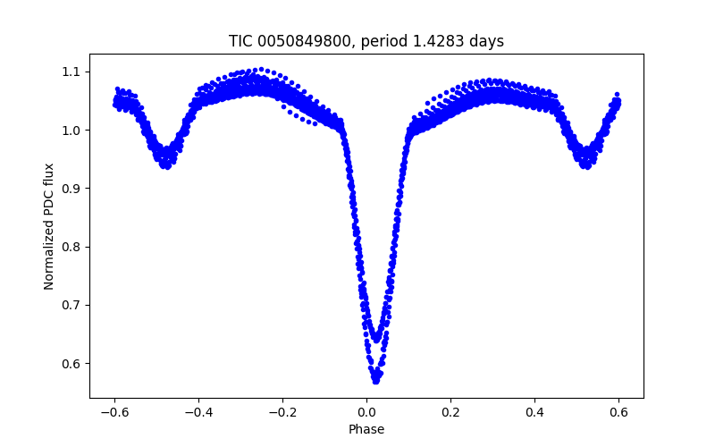 Phase plot