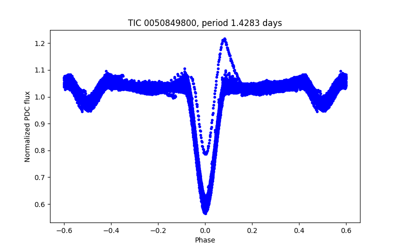 Phase plot