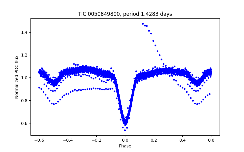 Phase plot