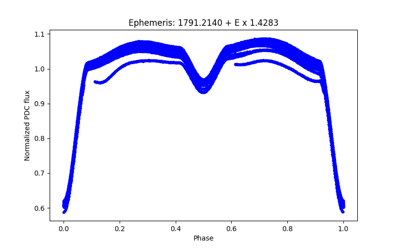 Phase plot