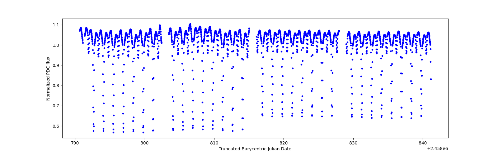 Timeseries plot